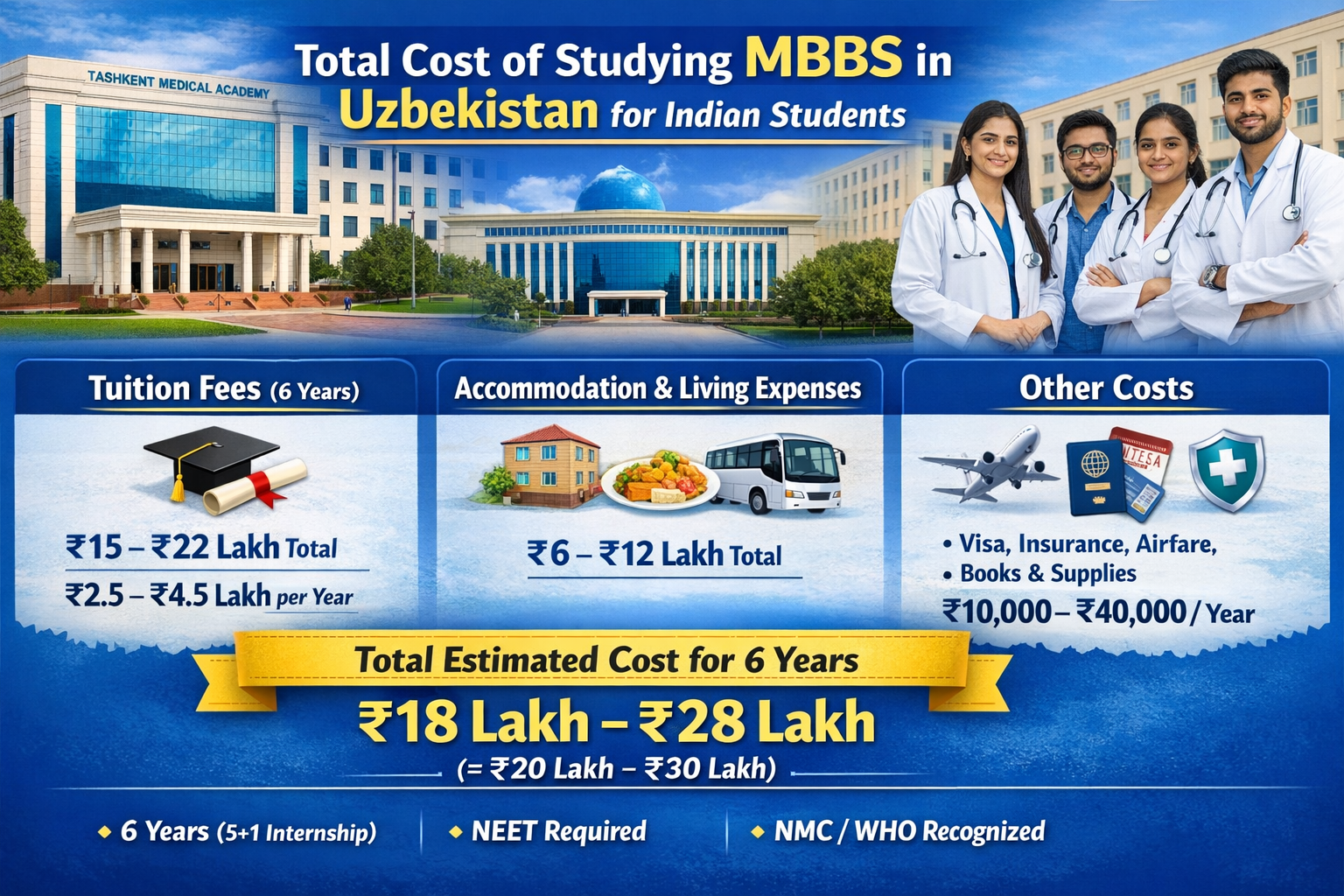 What is the Total Cost of Studying MBBS in Uzbekistan for Indian Students?